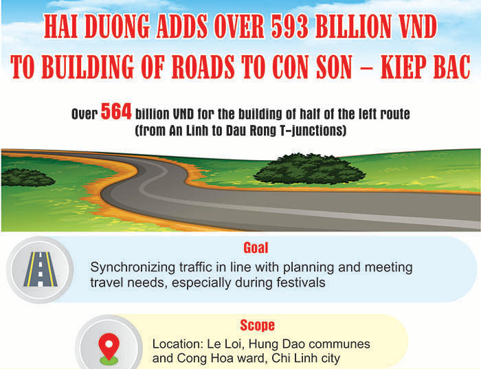 [Infographic] Over 593 bln VND added to building of roads to Con Son – Kiep Bac